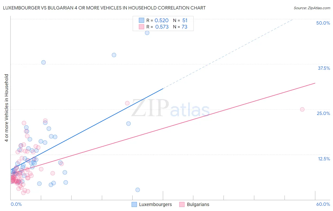 Luxembourger vs Bulgarian 4 or more Vehicles in Household