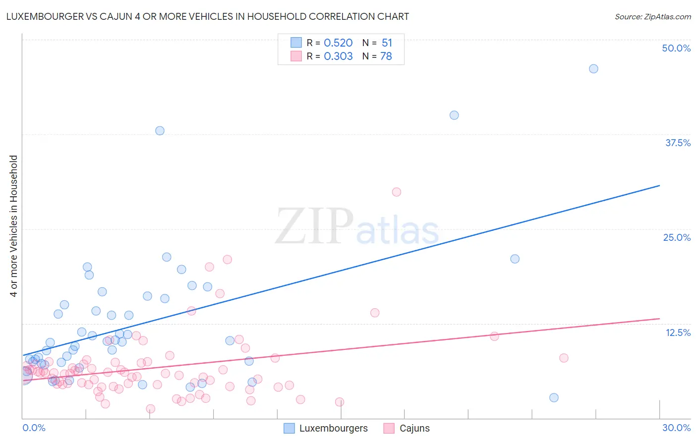 Luxembourger vs Cajun 4 or more Vehicles in Household