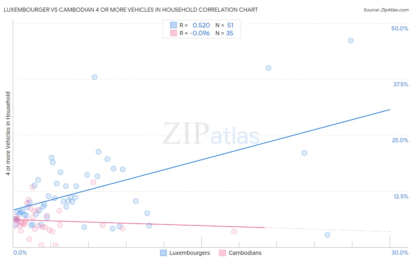 Luxembourger vs Cambodian 4 or more Vehicles in Household