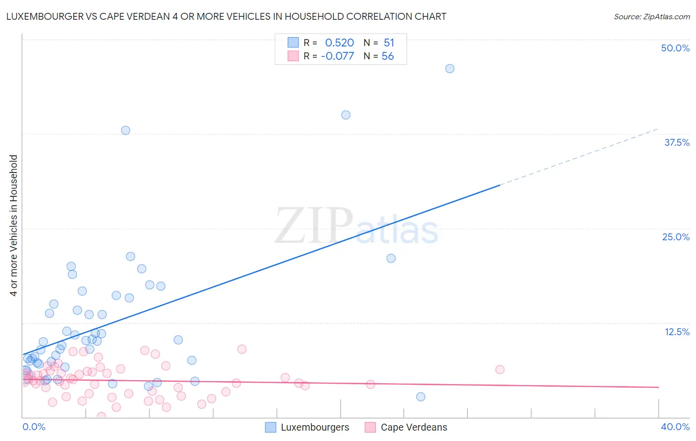 Luxembourger vs Cape Verdean 4 or more Vehicles in Household