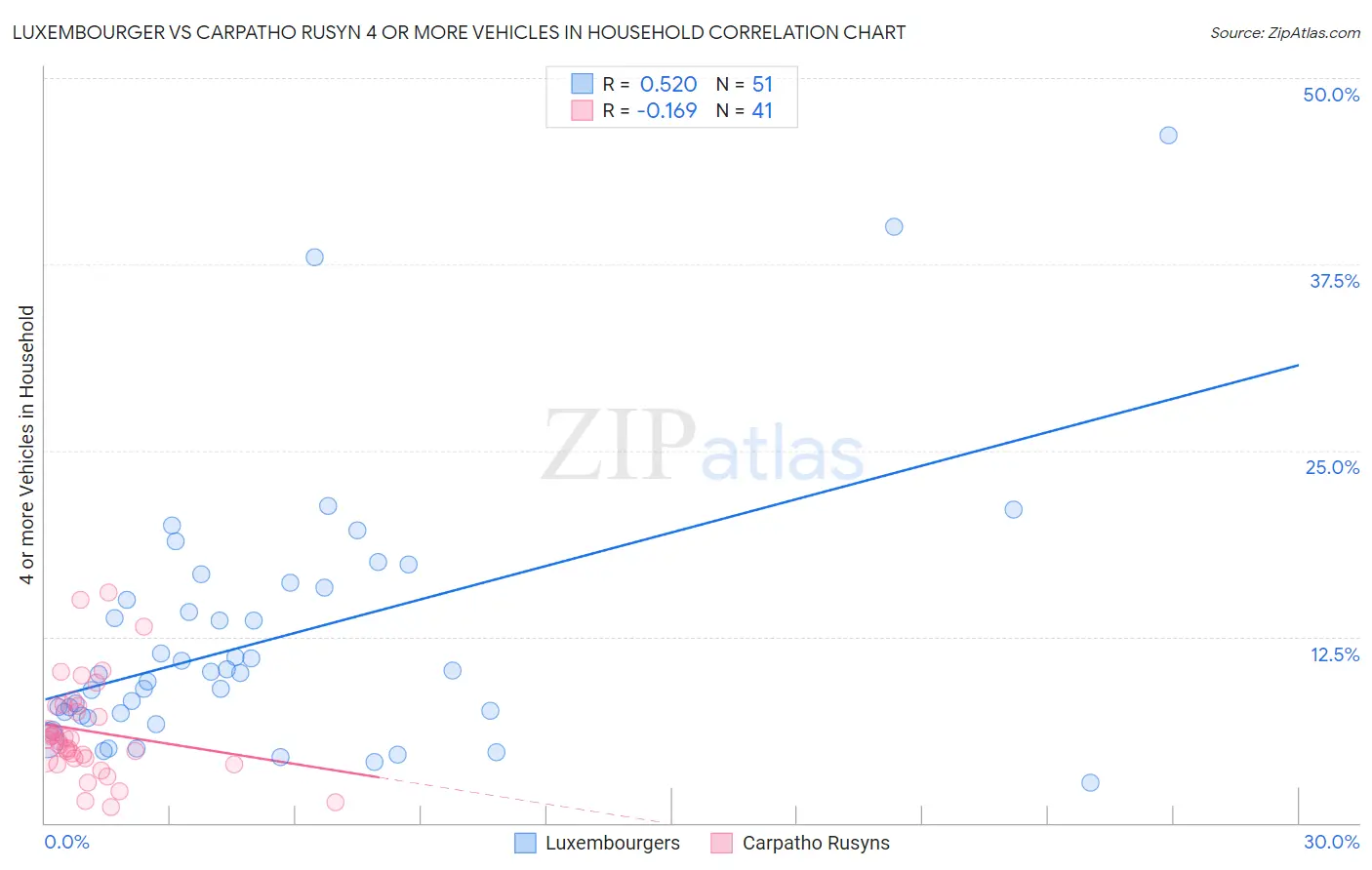 Luxembourger vs Carpatho Rusyn 4 or more Vehicles in Household