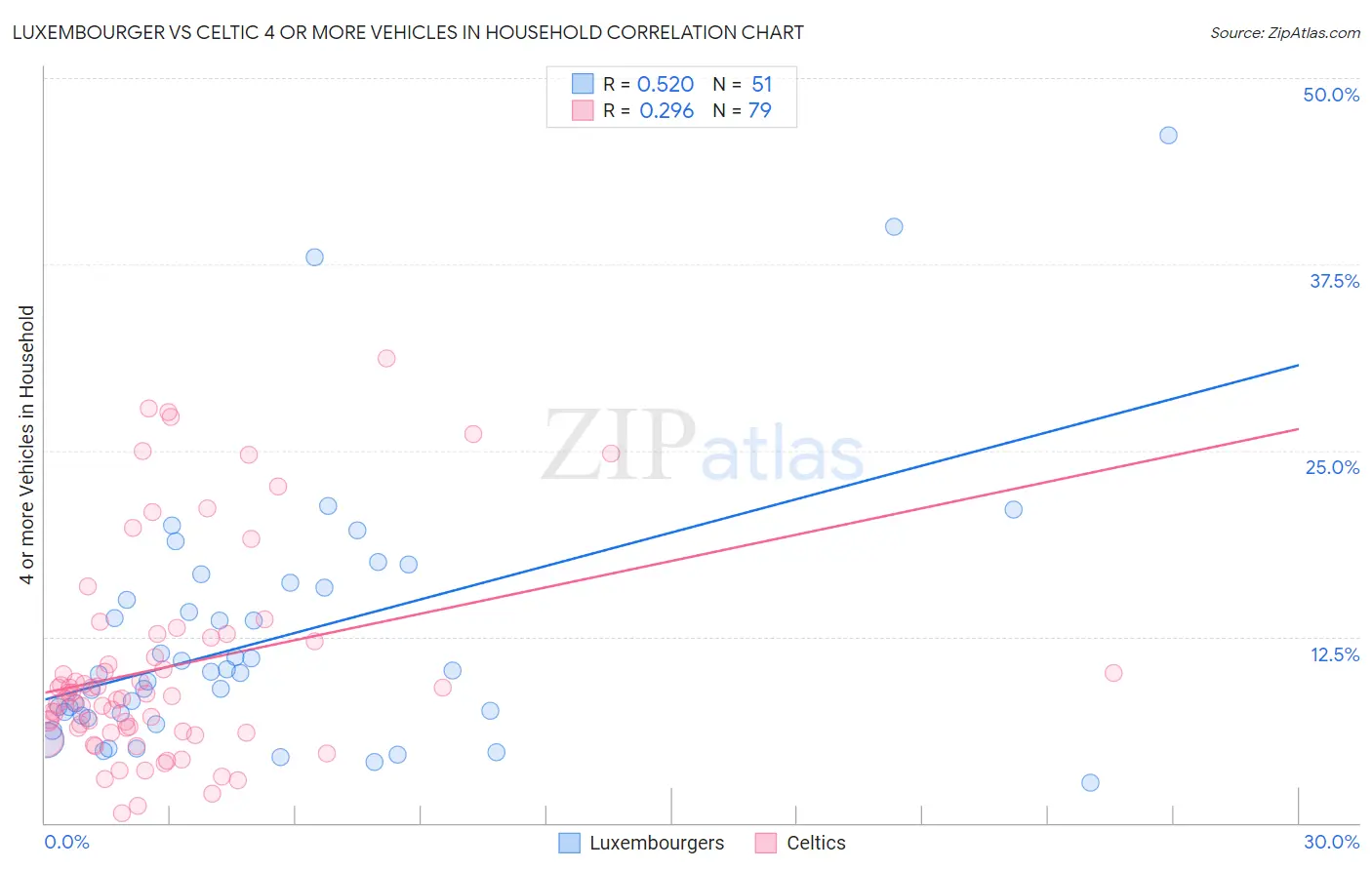 Luxembourger vs Celtic 4 or more Vehicles in Household