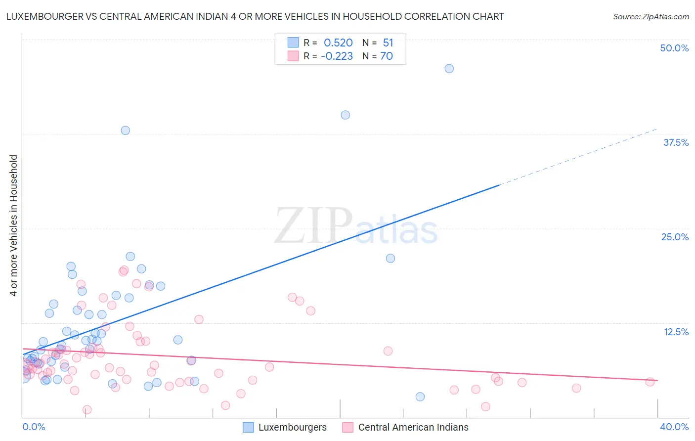 Luxembourger vs Central American Indian 4 or more Vehicles in Household