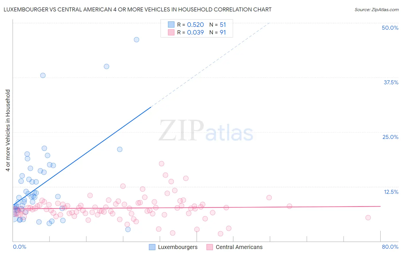 Luxembourger vs Central American 4 or more Vehicles in Household