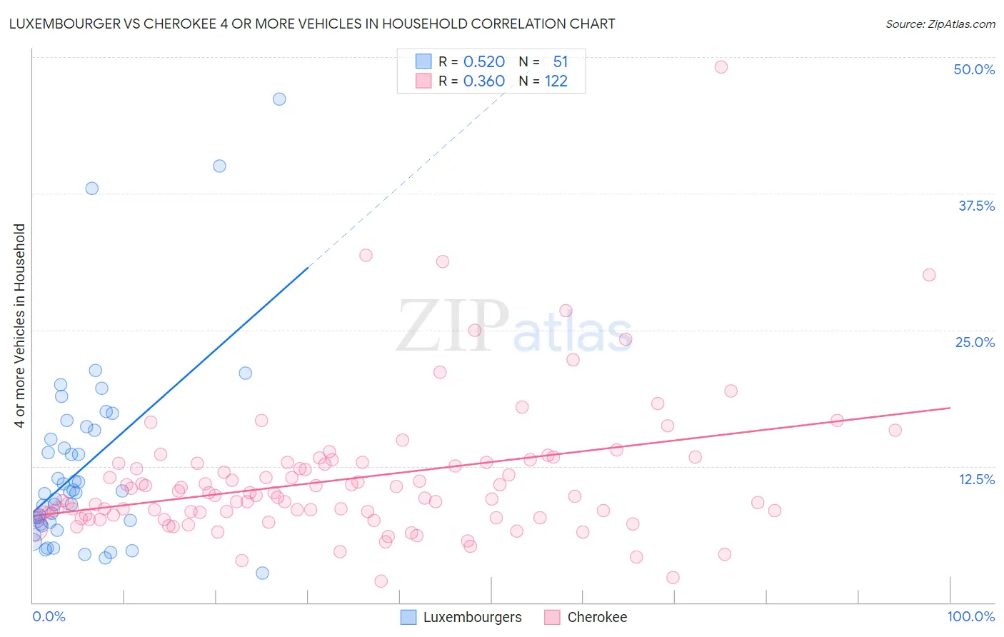 Luxembourger vs Cherokee 4 or more Vehicles in Household