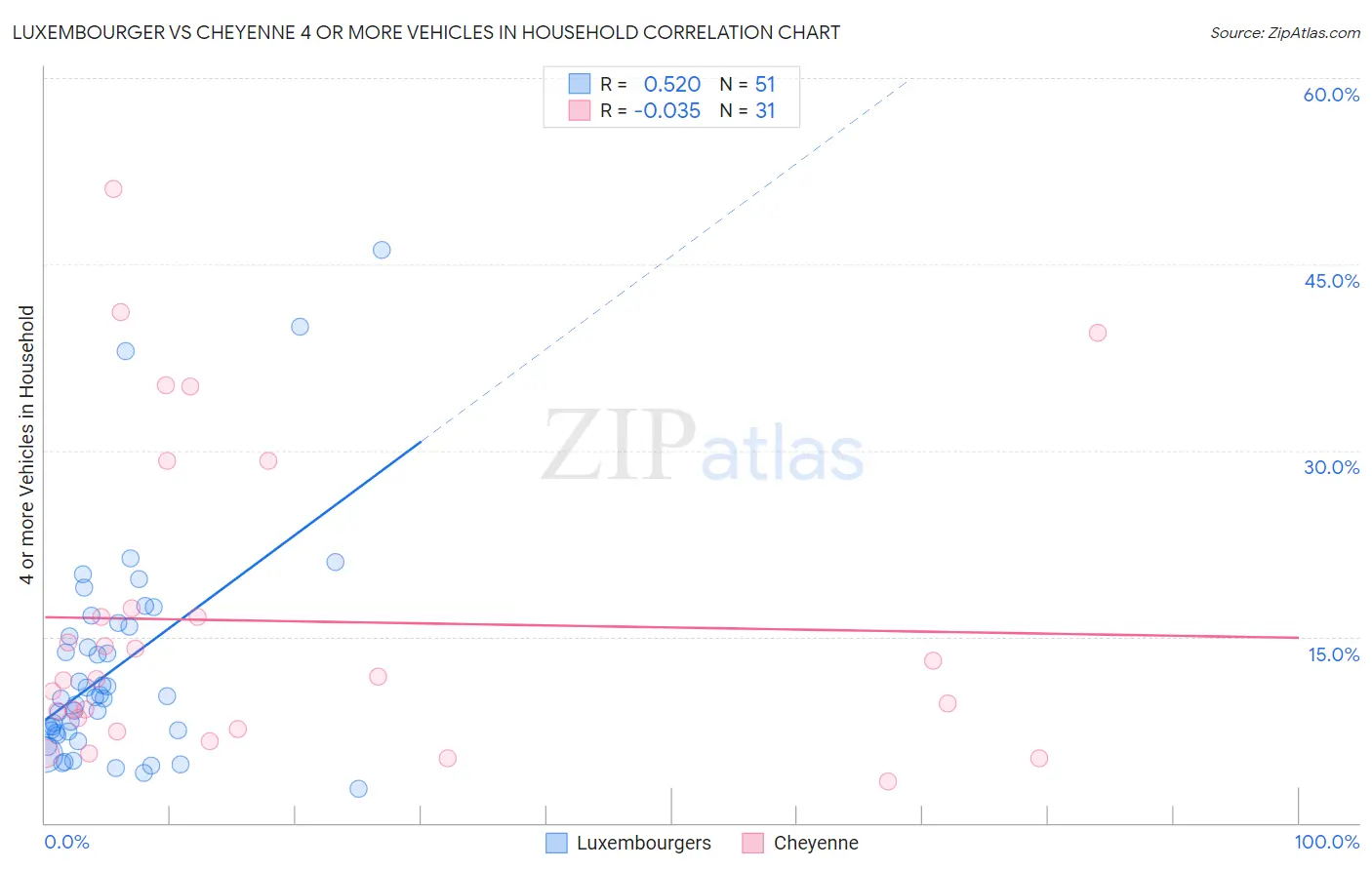 Luxembourger vs Cheyenne 4 or more Vehicles in Household