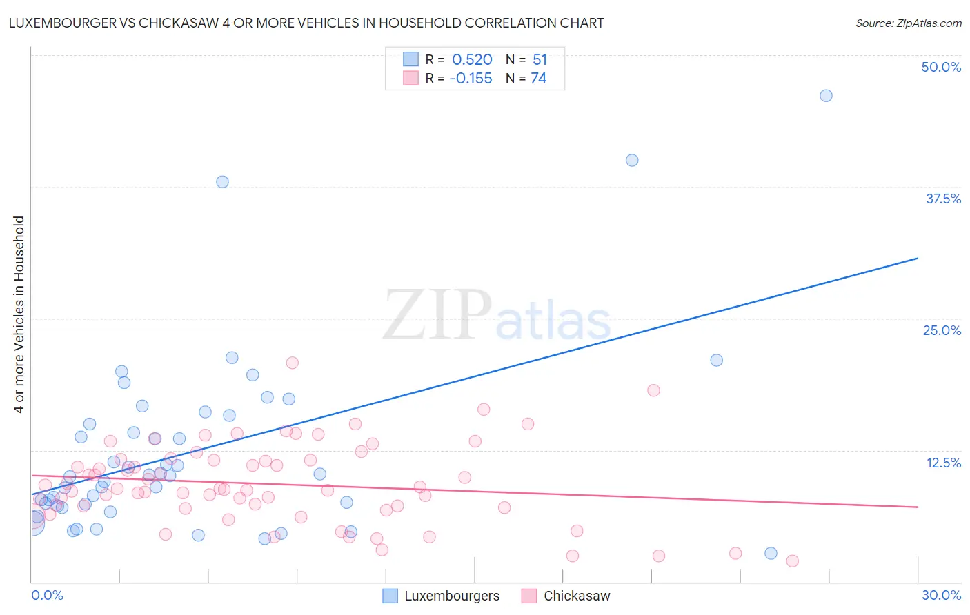 Luxembourger vs Chickasaw 4 or more Vehicles in Household