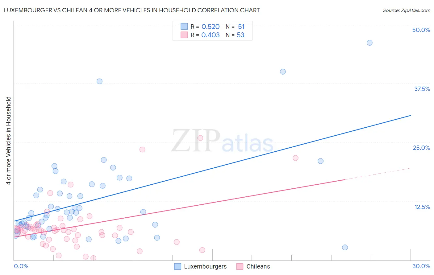 Luxembourger vs Chilean 4 or more Vehicles in Household