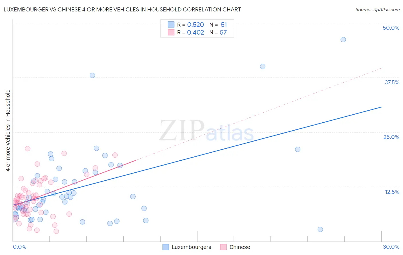 Luxembourger vs Chinese 4 or more Vehicles in Household