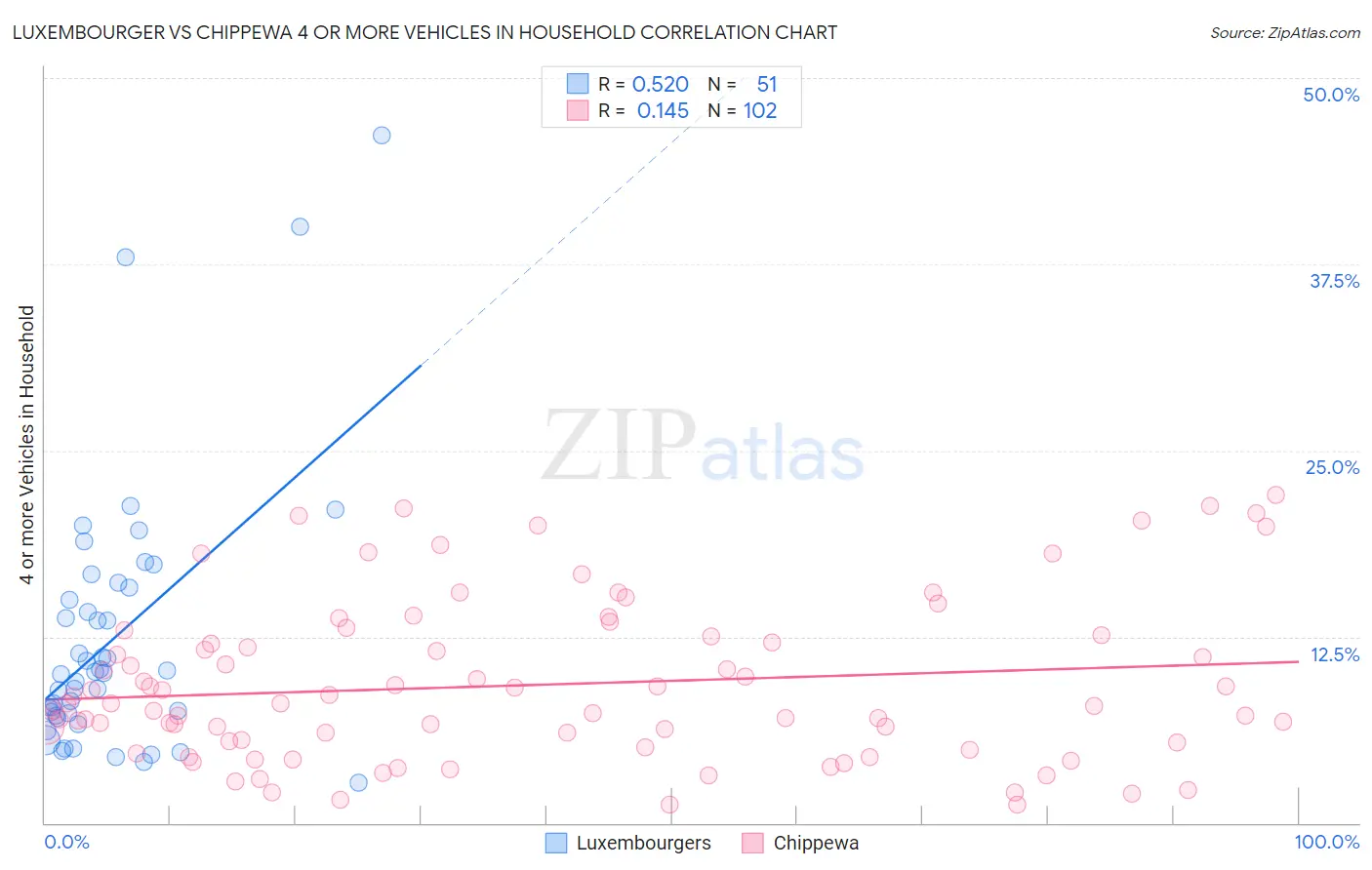 Luxembourger vs Chippewa 4 or more Vehicles in Household