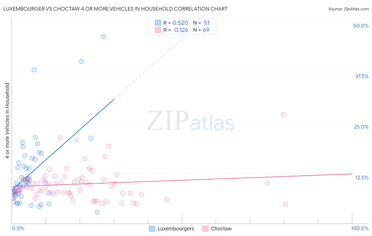 Luxembourger vs Choctaw 4 or more Vehicles in Household