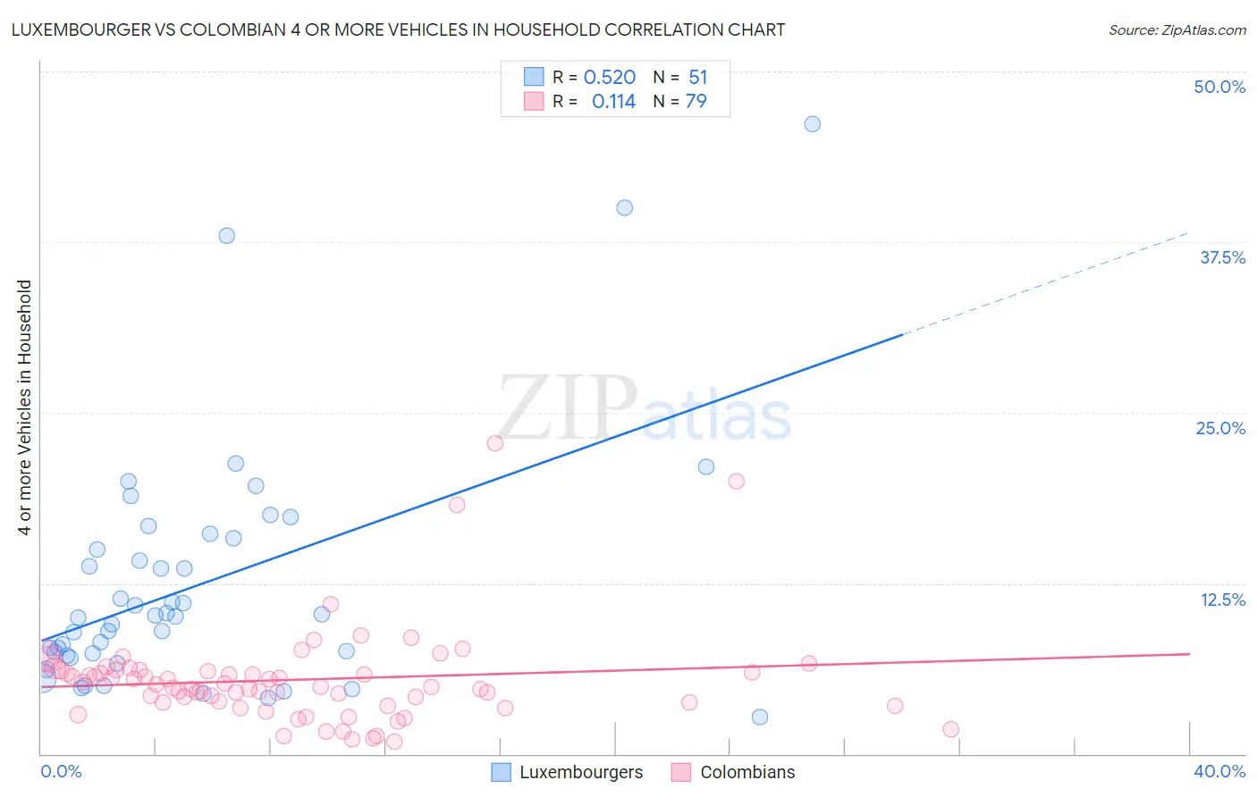 Luxembourger vs Colombian 4 or more Vehicles in Household