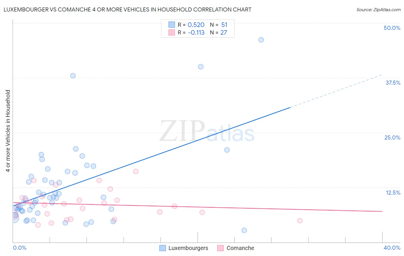 Luxembourger vs Comanche 4 or more Vehicles in Household