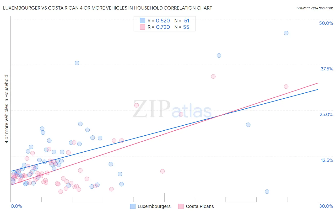 Luxembourger vs Costa Rican 4 or more Vehicles in Household