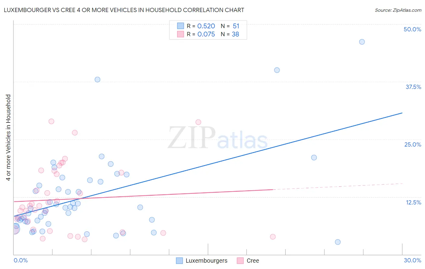 Luxembourger vs Cree 4 or more Vehicles in Household