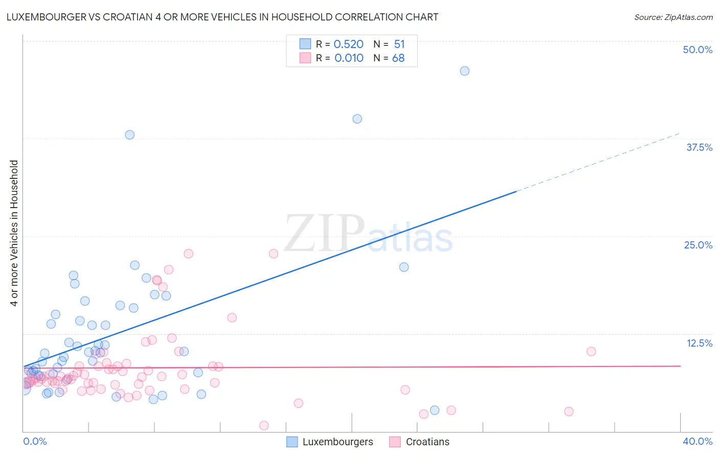 Luxembourger vs Croatian 4 or more Vehicles in Household