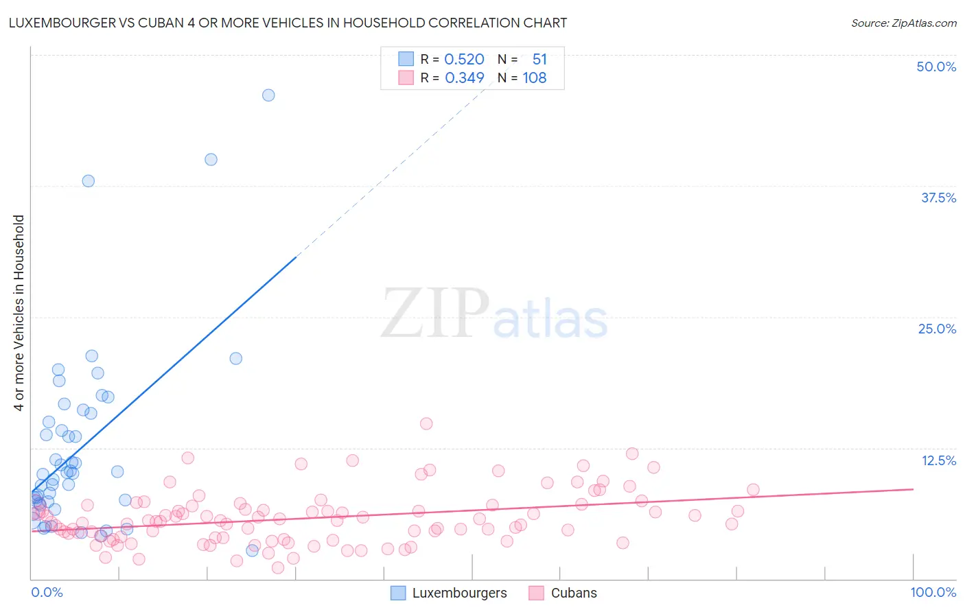 Luxembourger vs Cuban 4 or more Vehicles in Household