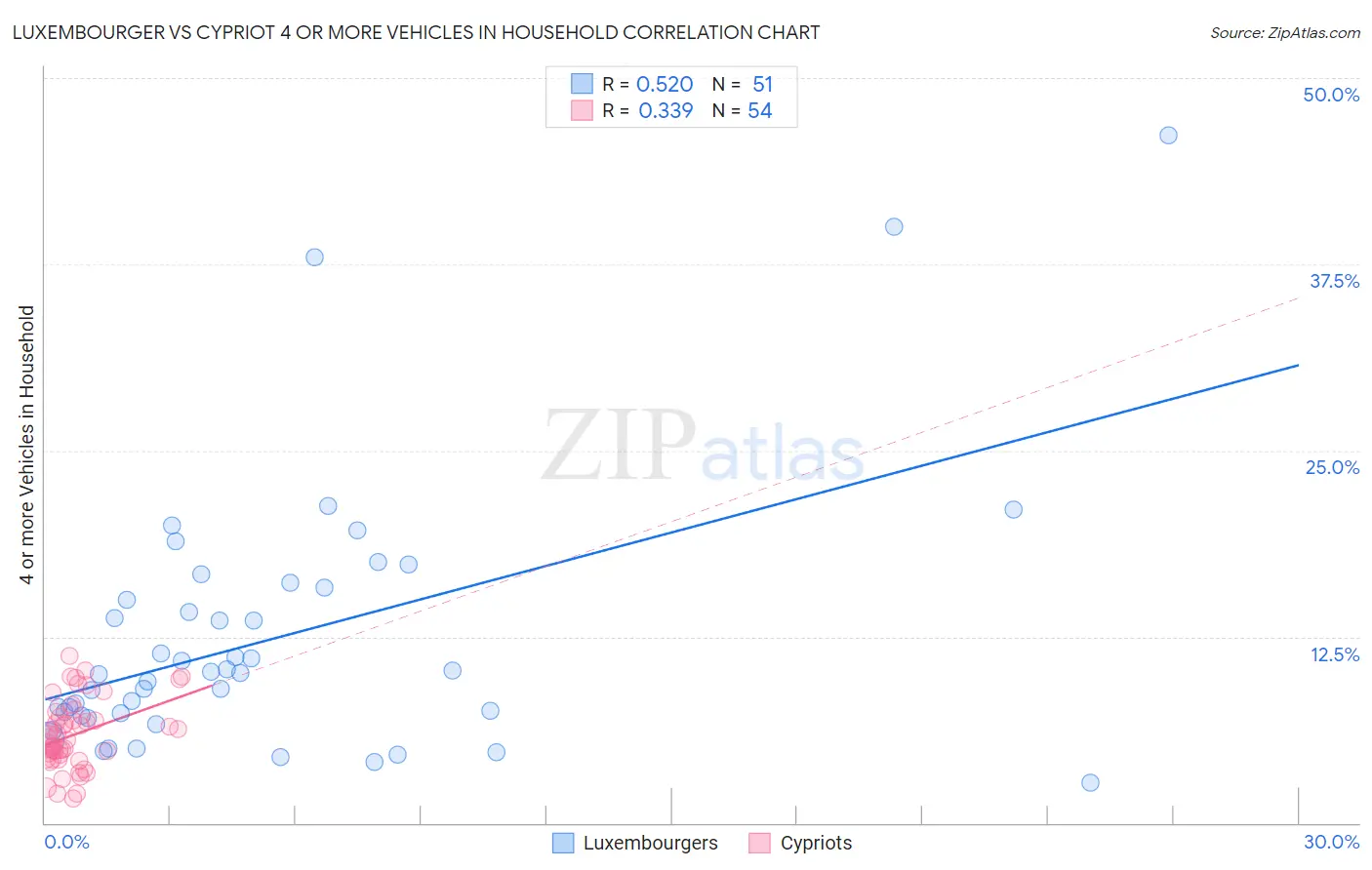 Luxembourger vs Cypriot 4 or more Vehicles in Household