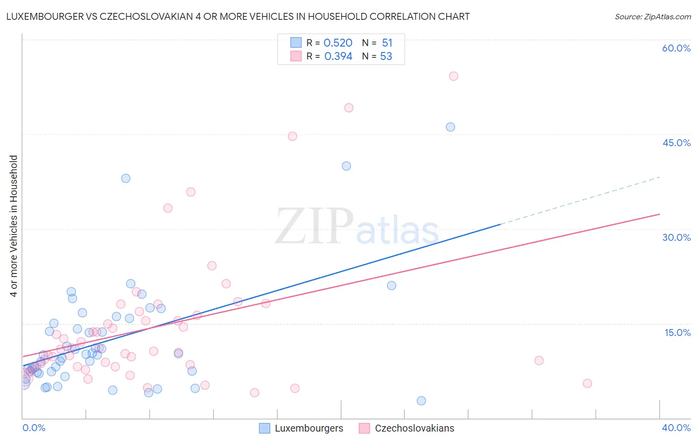 Luxembourger vs Czechoslovakian 4 or more Vehicles in Household