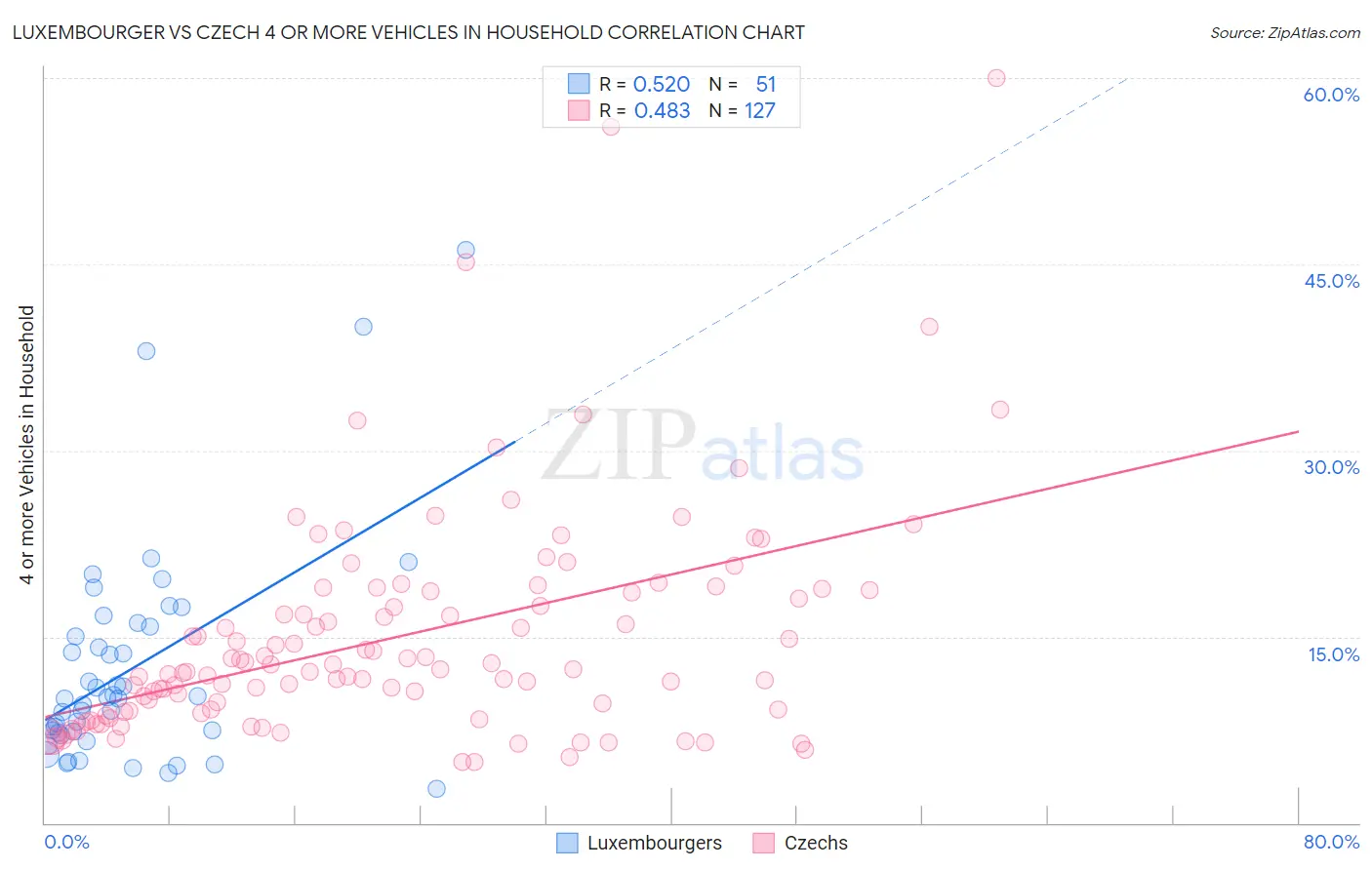 Luxembourger vs Czech 4 or more Vehicles in Household