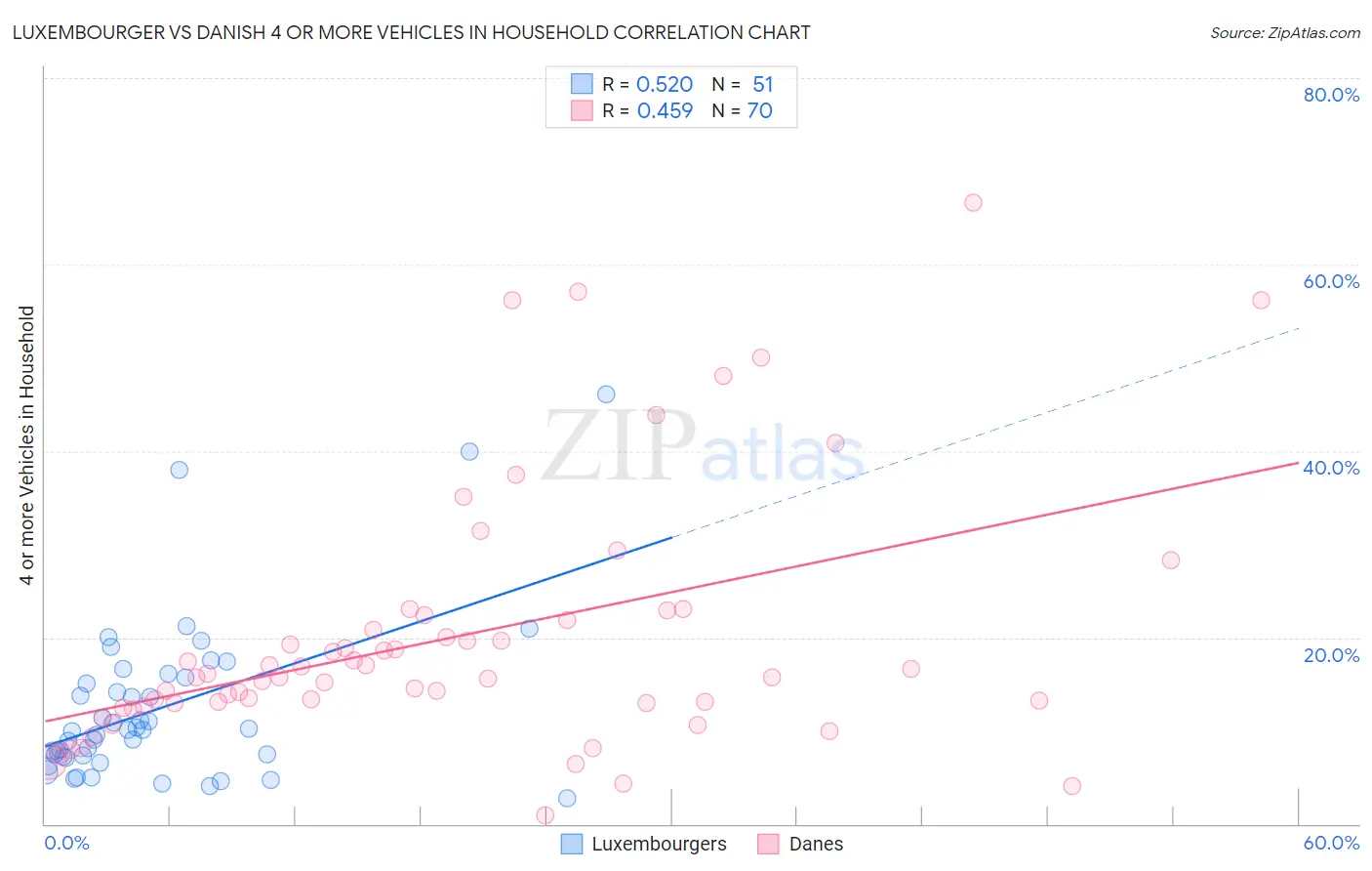 Luxembourger vs Danish 4 or more Vehicles in Household