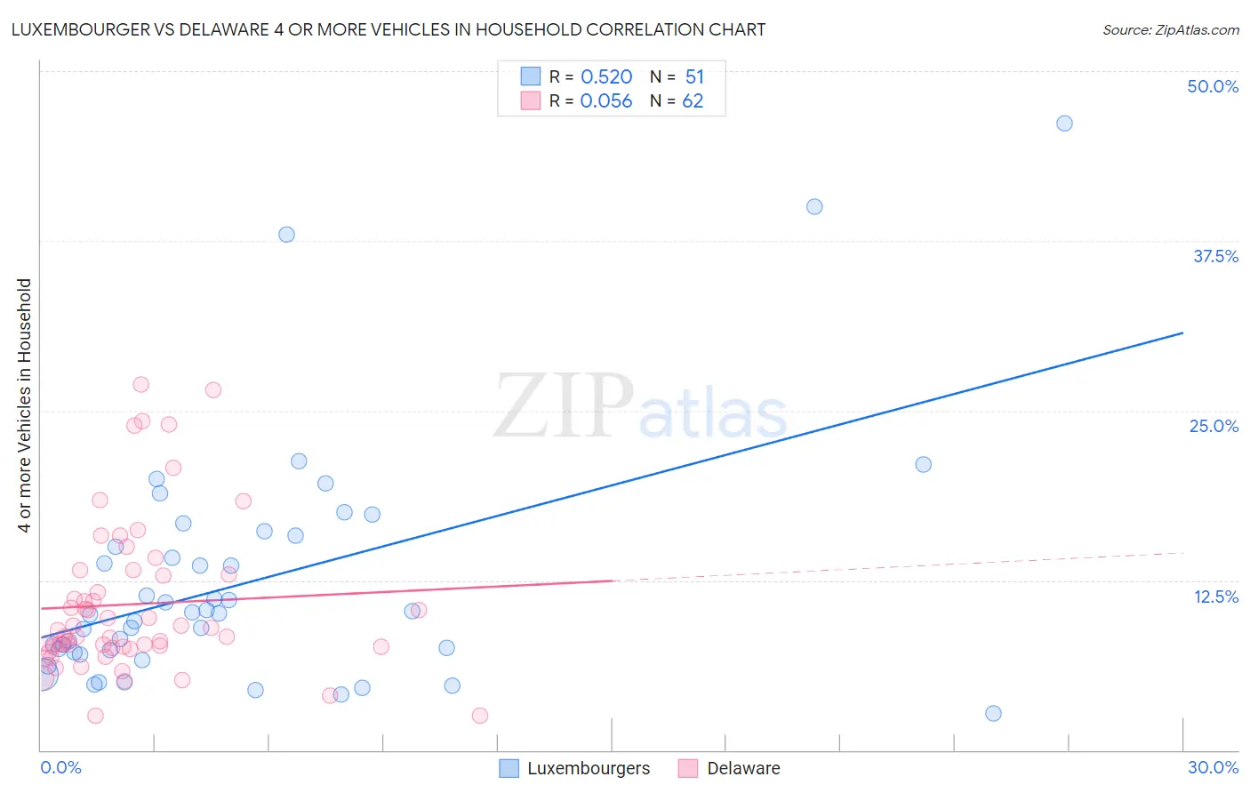 Luxembourger vs Delaware 4 or more Vehicles in Household