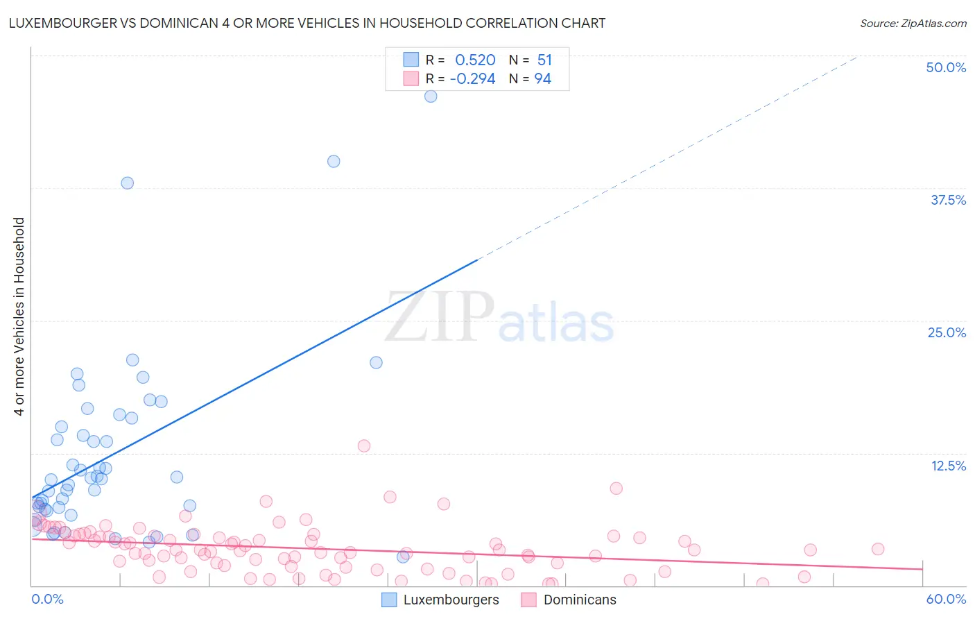Luxembourger vs Dominican 4 or more Vehicles in Household