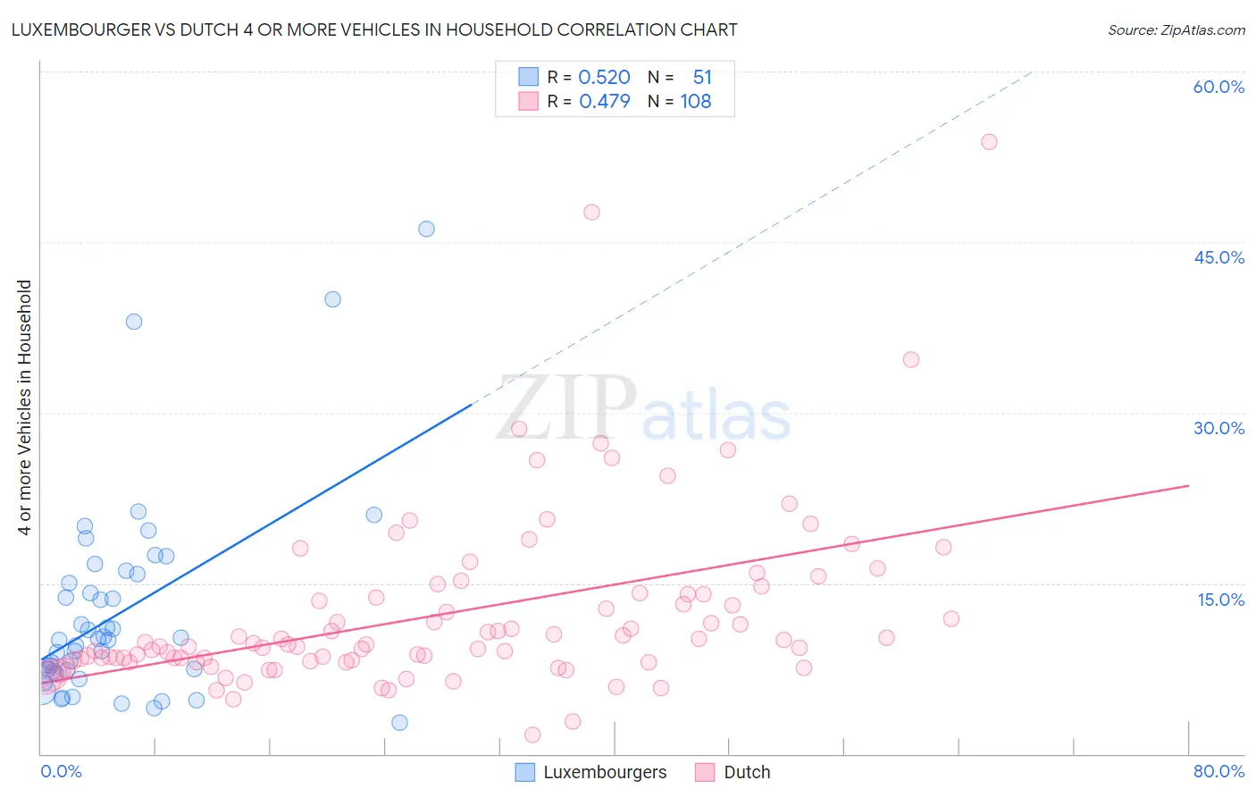 Luxembourger vs Dutch 4 or more Vehicles in Household