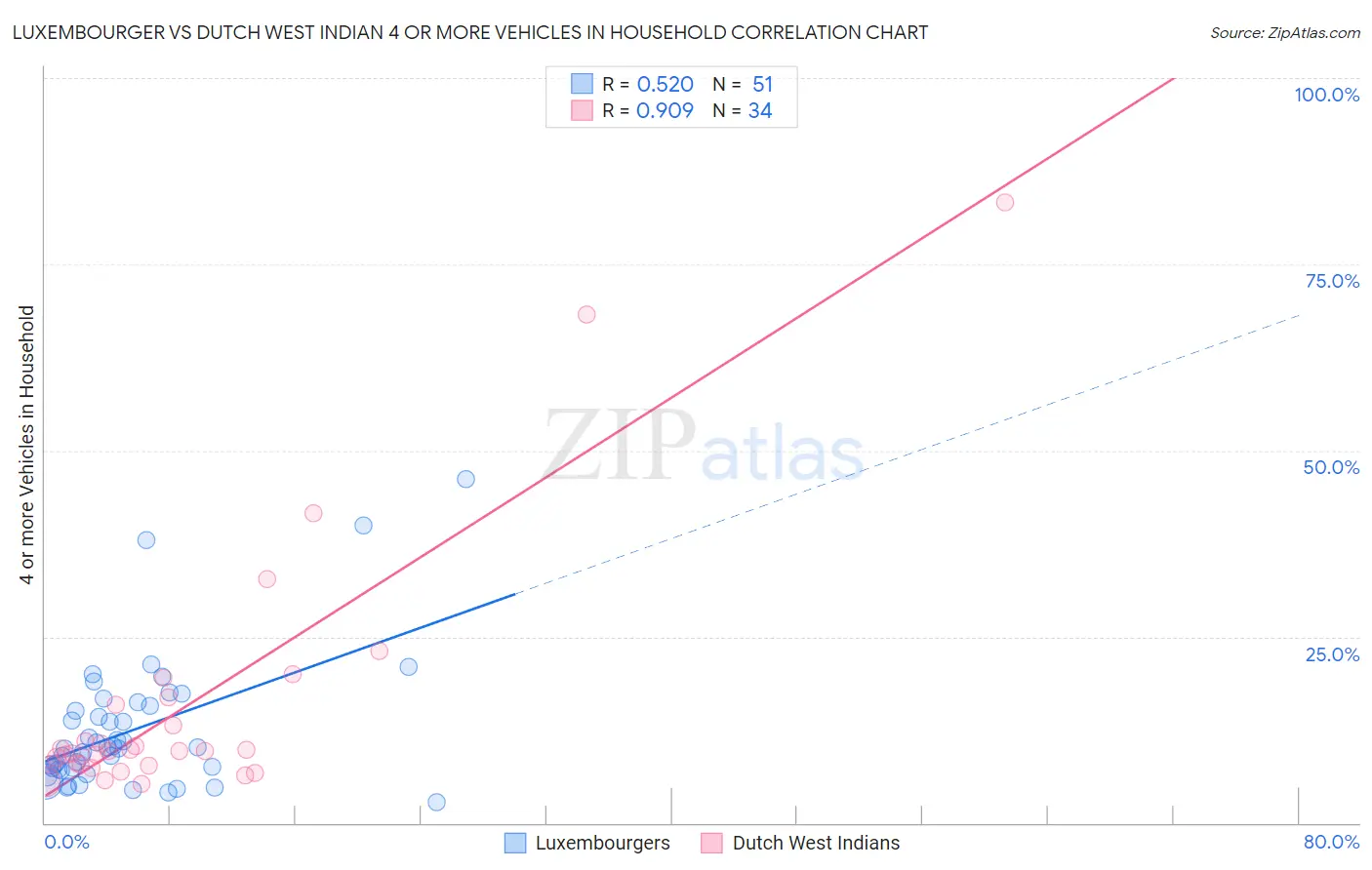 Luxembourger vs Dutch West Indian 4 or more Vehicles in Household