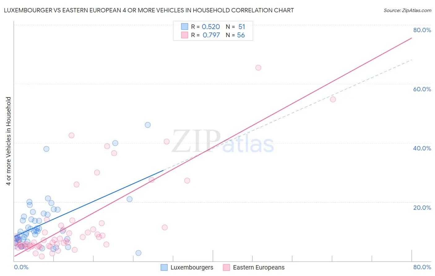 Luxembourger vs Eastern European 4 or more Vehicles in Household