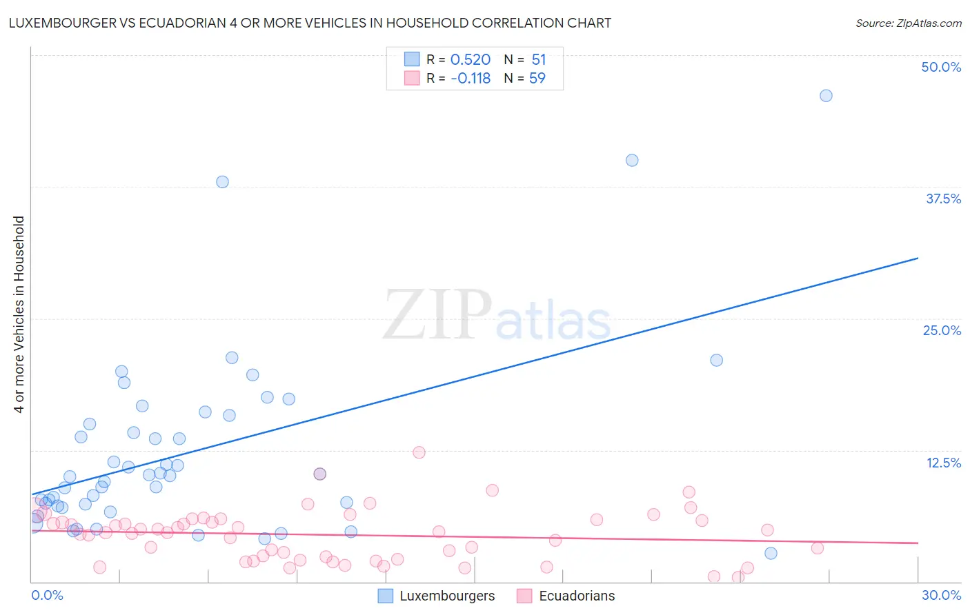 Luxembourger vs Ecuadorian 4 or more Vehicles in Household