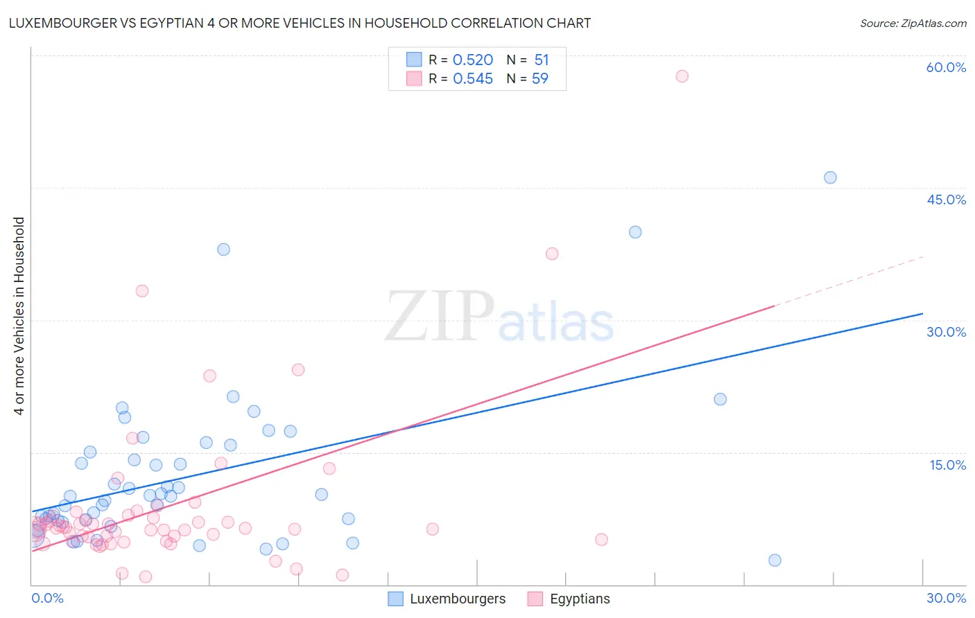 Luxembourger vs Egyptian 4 or more Vehicles in Household