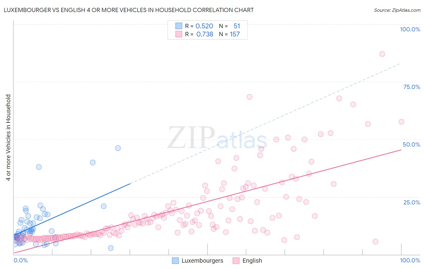 Luxembourger vs English 4 or more Vehicles in Household