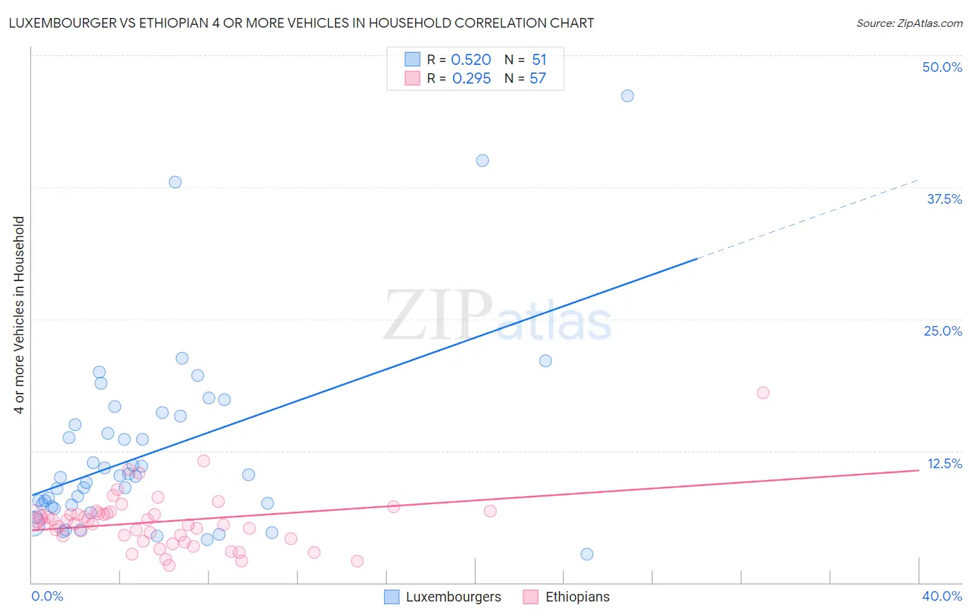 Luxembourger vs Ethiopian 4 or more Vehicles in Household