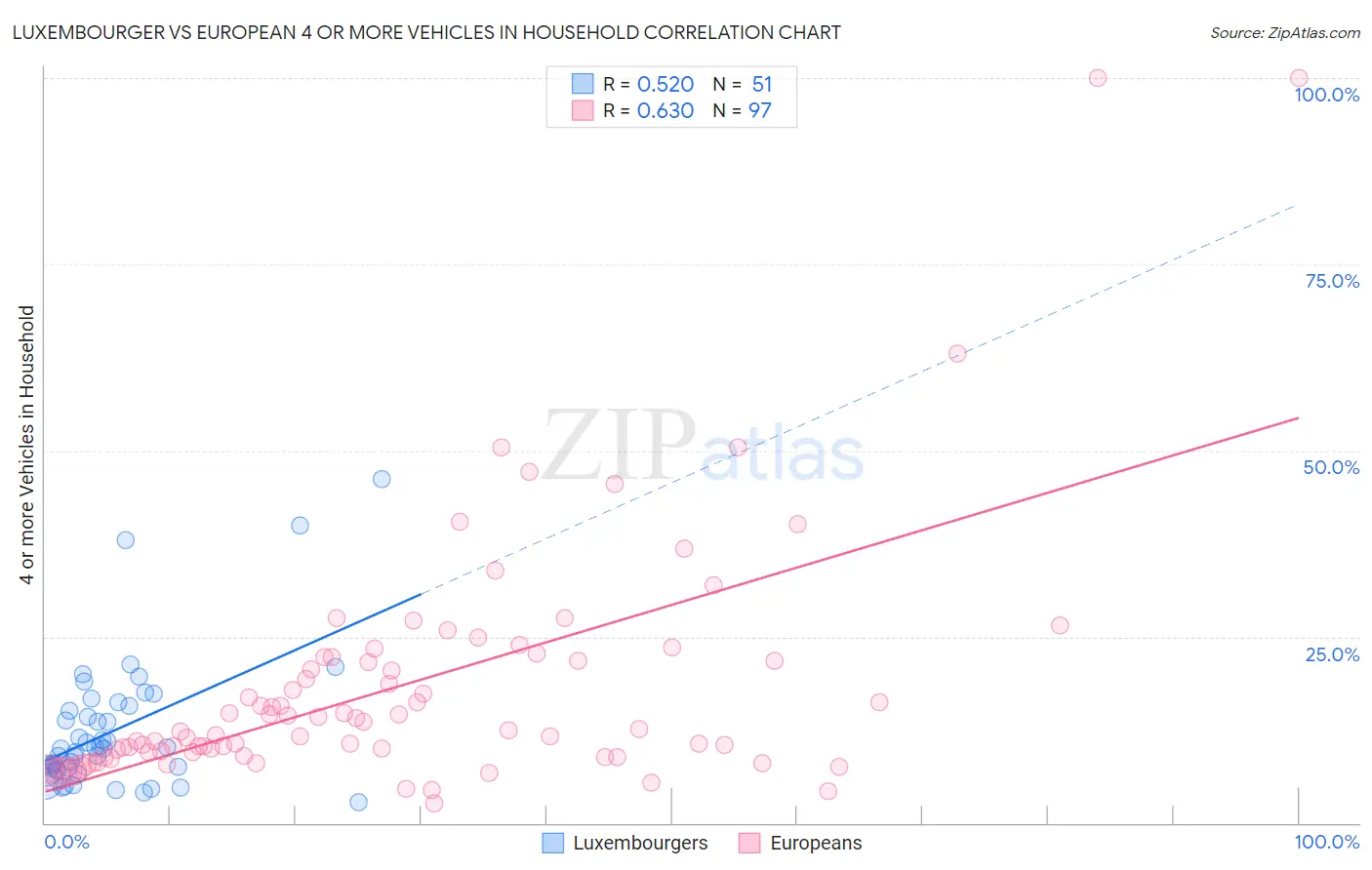 Luxembourger vs European 4 or more Vehicles in Household