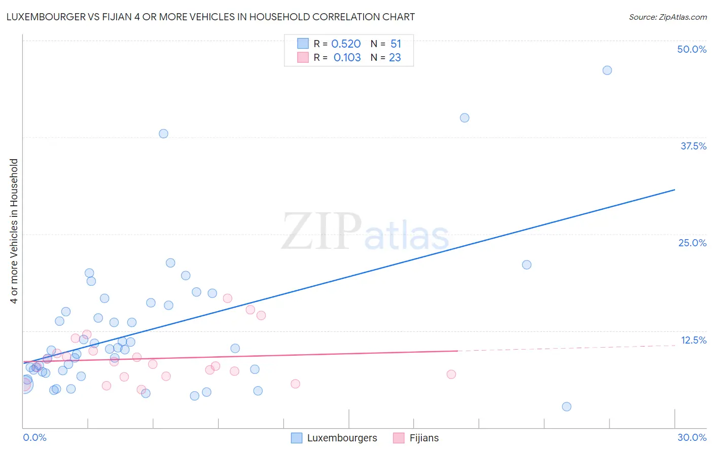 Luxembourger vs Fijian 4 or more Vehicles in Household