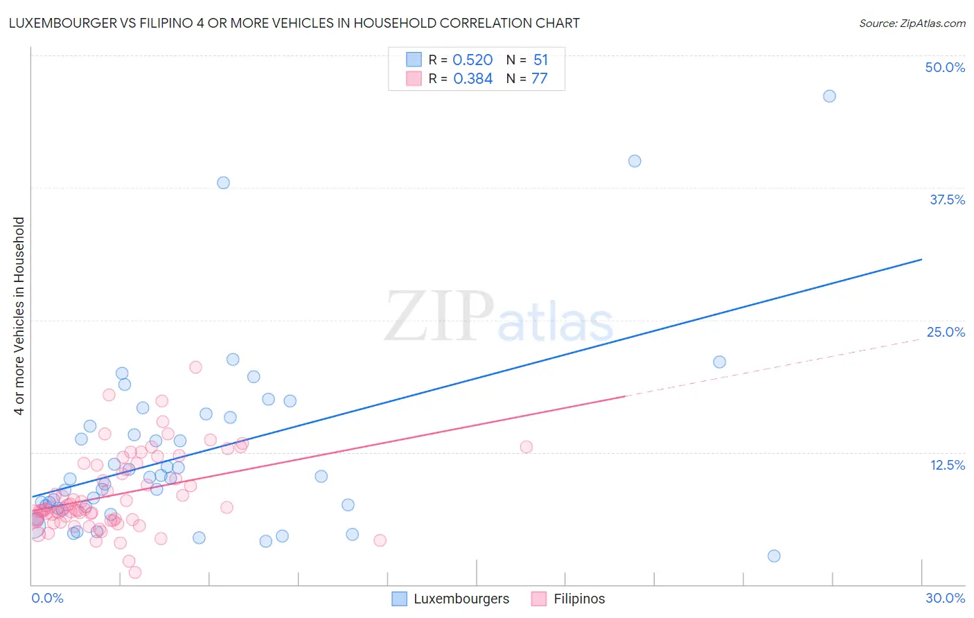 Luxembourger vs Filipino 4 or more Vehicles in Household