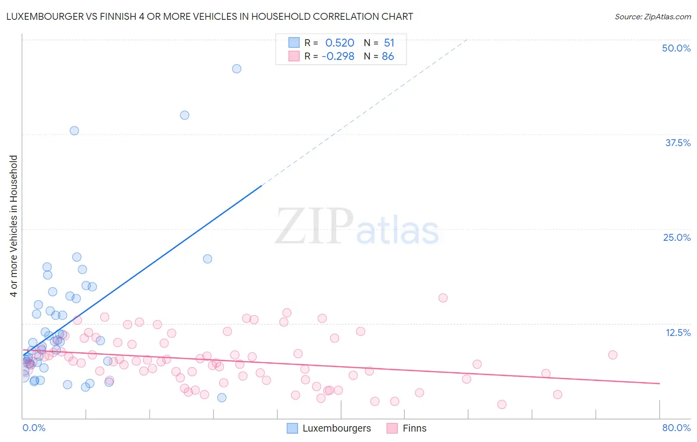 Luxembourger vs Finnish 4 or more Vehicles in Household