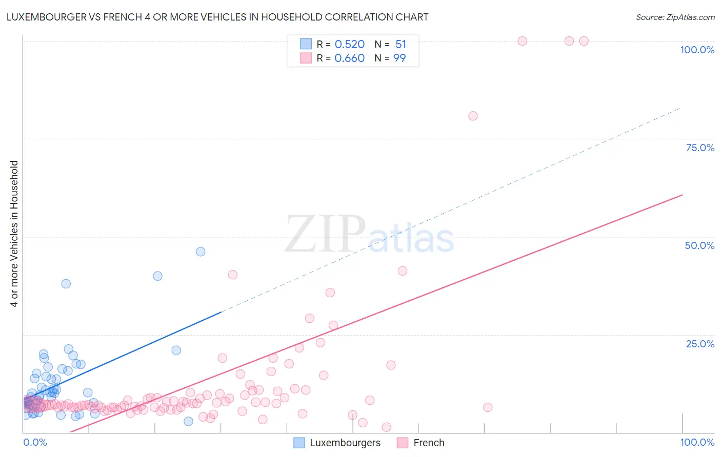 Luxembourger vs French 4 or more Vehicles in Household