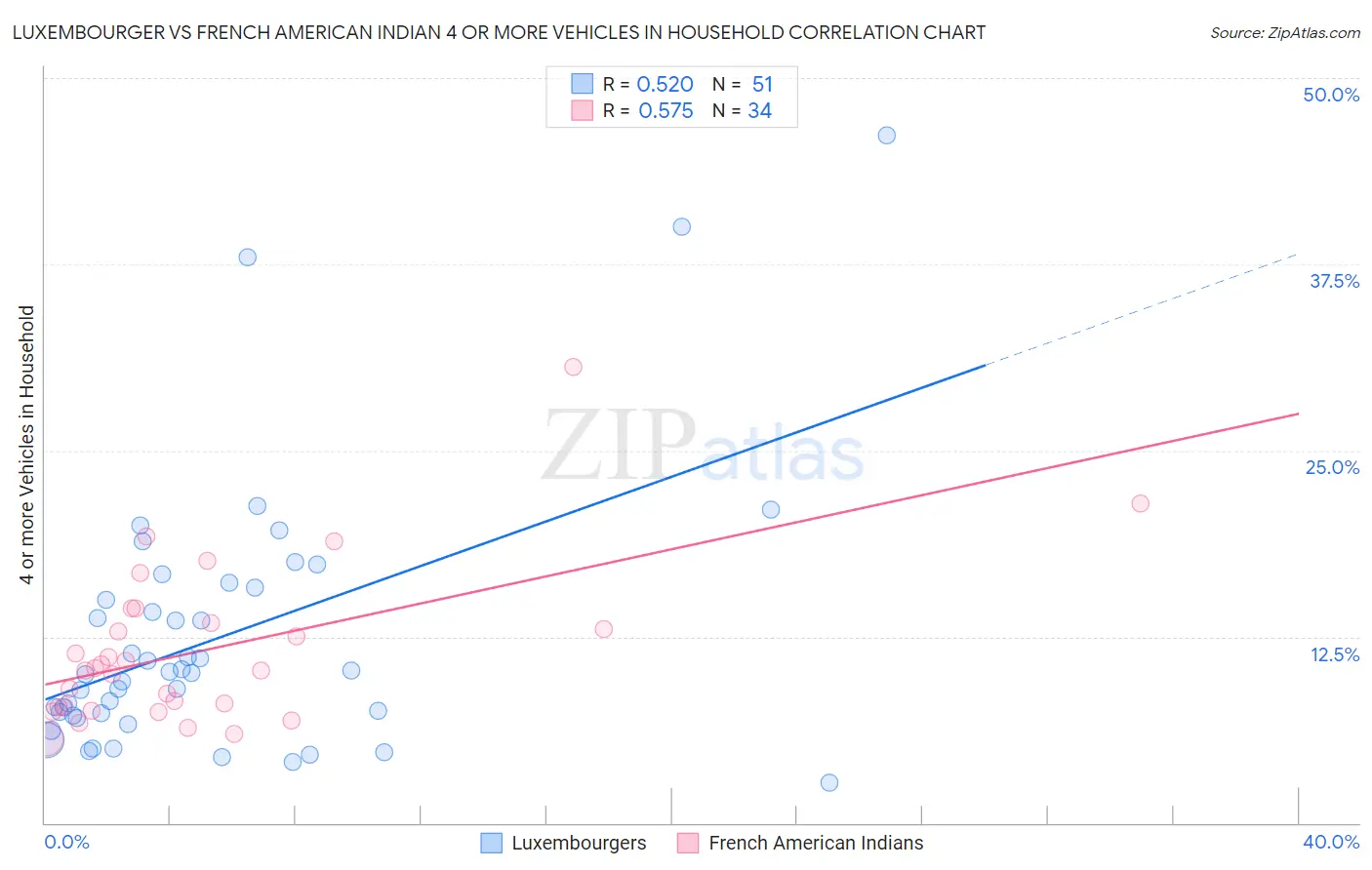 Luxembourger vs French American Indian 4 or more Vehicles in Household