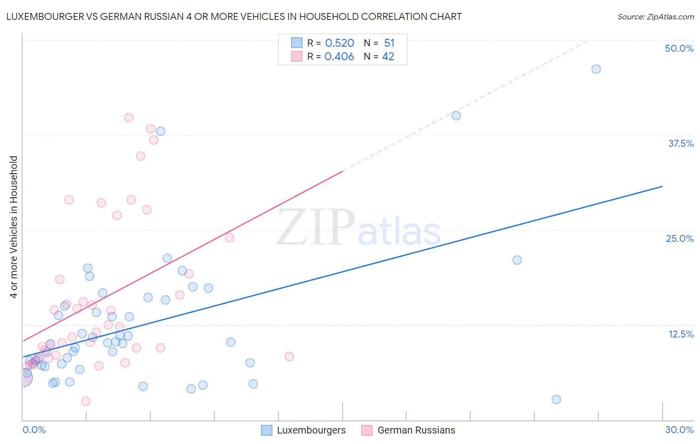 Luxembourger vs German Russian 4 or more Vehicles in Household