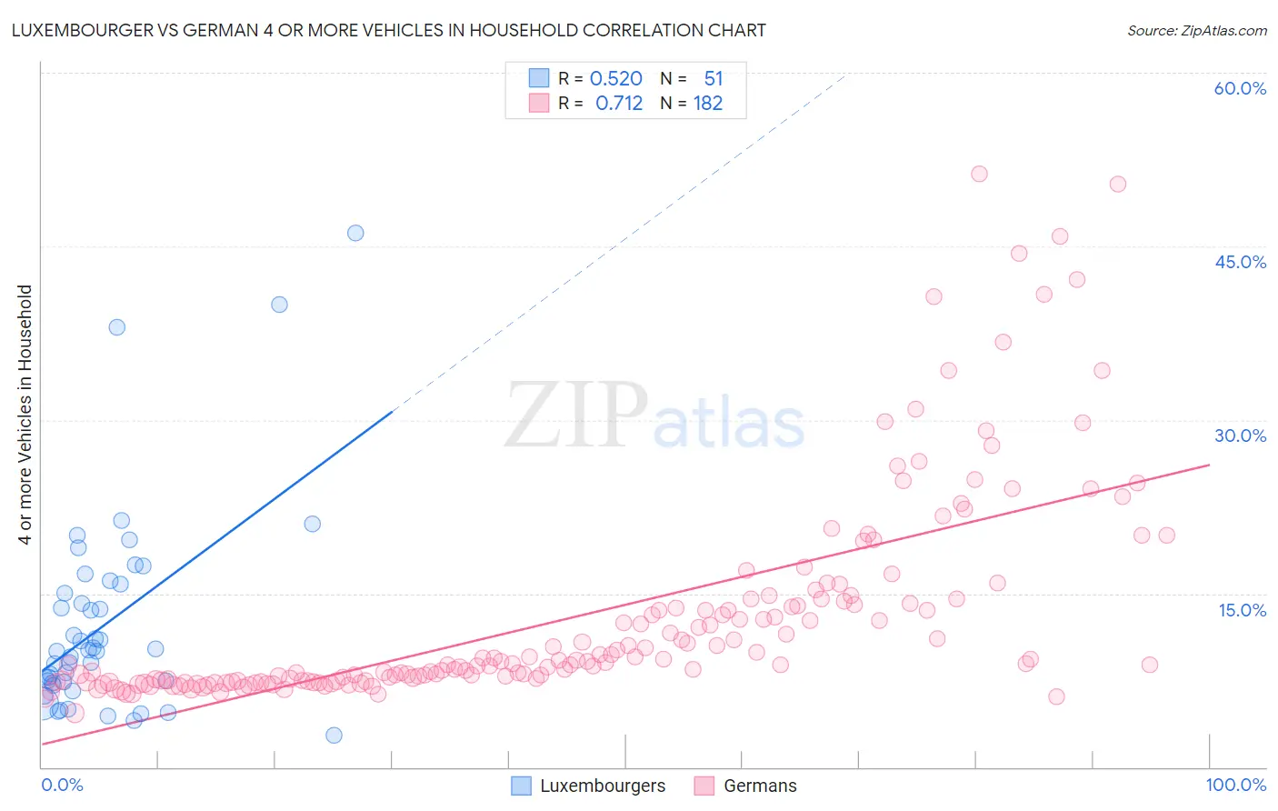 Luxembourger vs German 4 or more Vehicles in Household