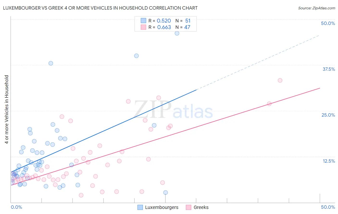 Luxembourger vs Greek 4 or more Vehicles in Household