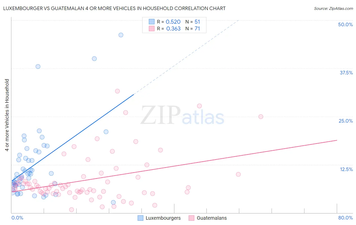 Luxembourger vs Guatemalan 4 or more Vehicles in Household