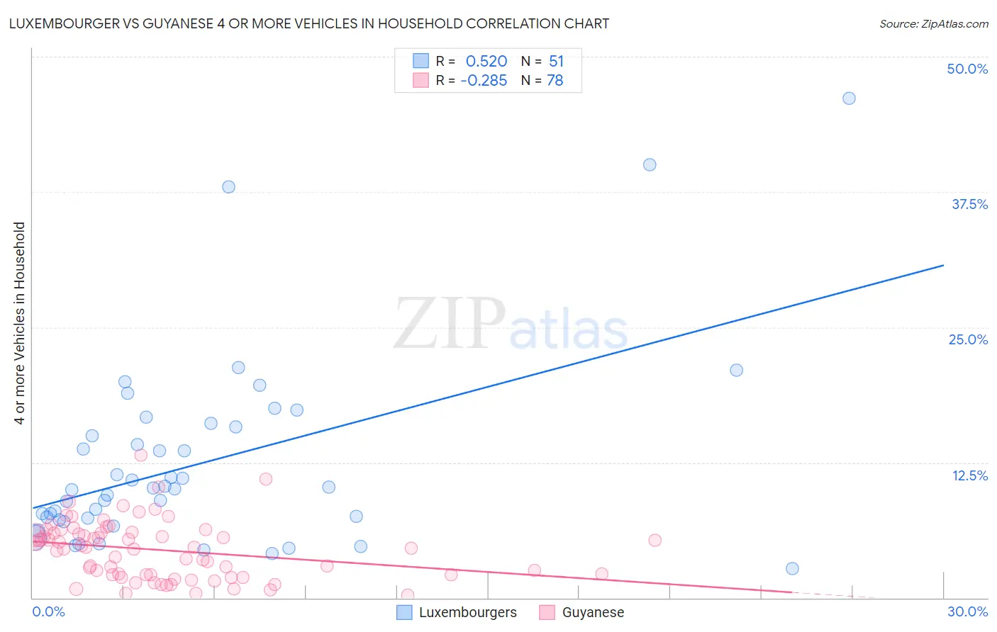 Luxembourger vs Guyanese 4 or more Vehicles in Household