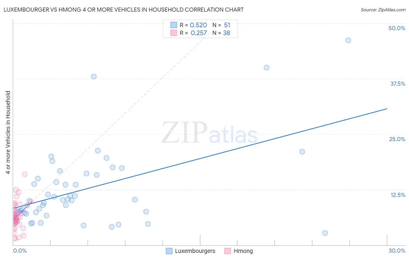 Luxembourger vs Hmong 4 or more Vehicles in Household