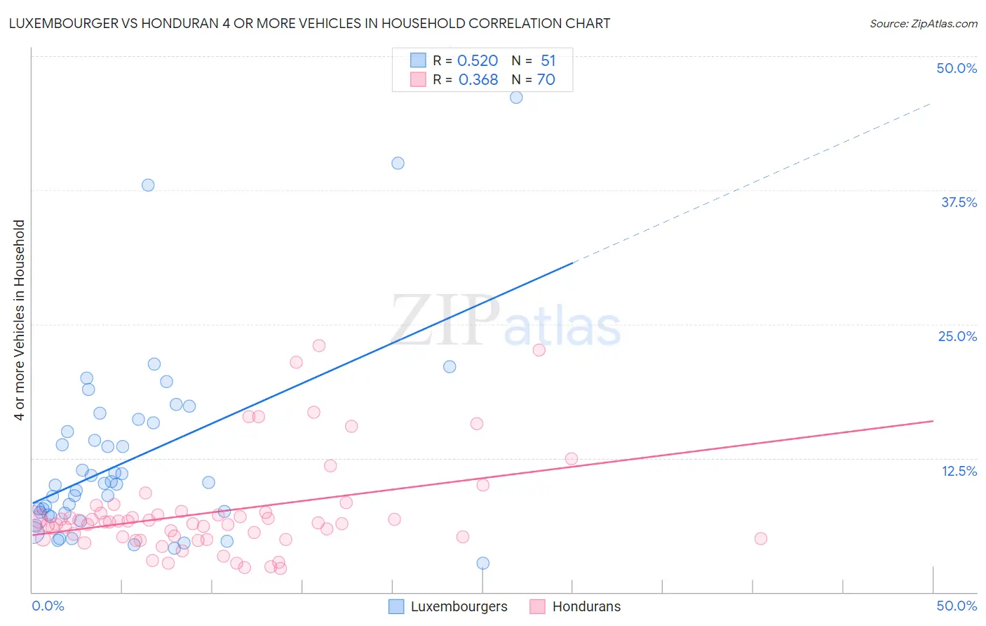 Luxembourger vs Honduran 4 or more Vehicles in Household