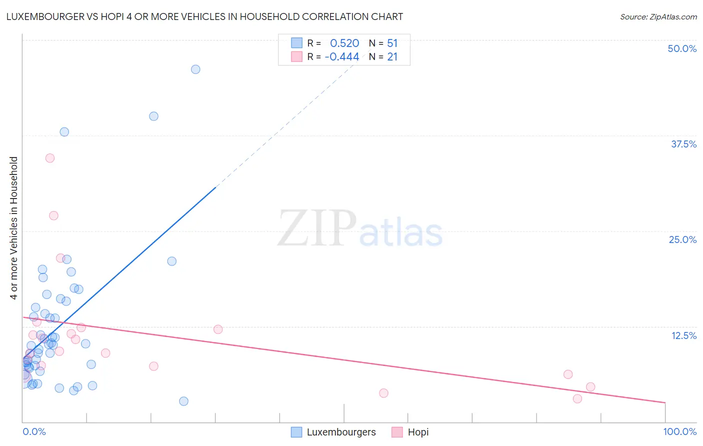 Luxembourger vs Hopi 4 or more Vehicles in Household