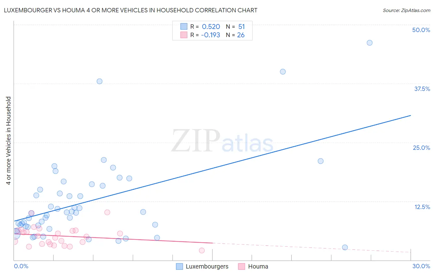 Luxembourger vs Houma 4 or more Vehicles in Household