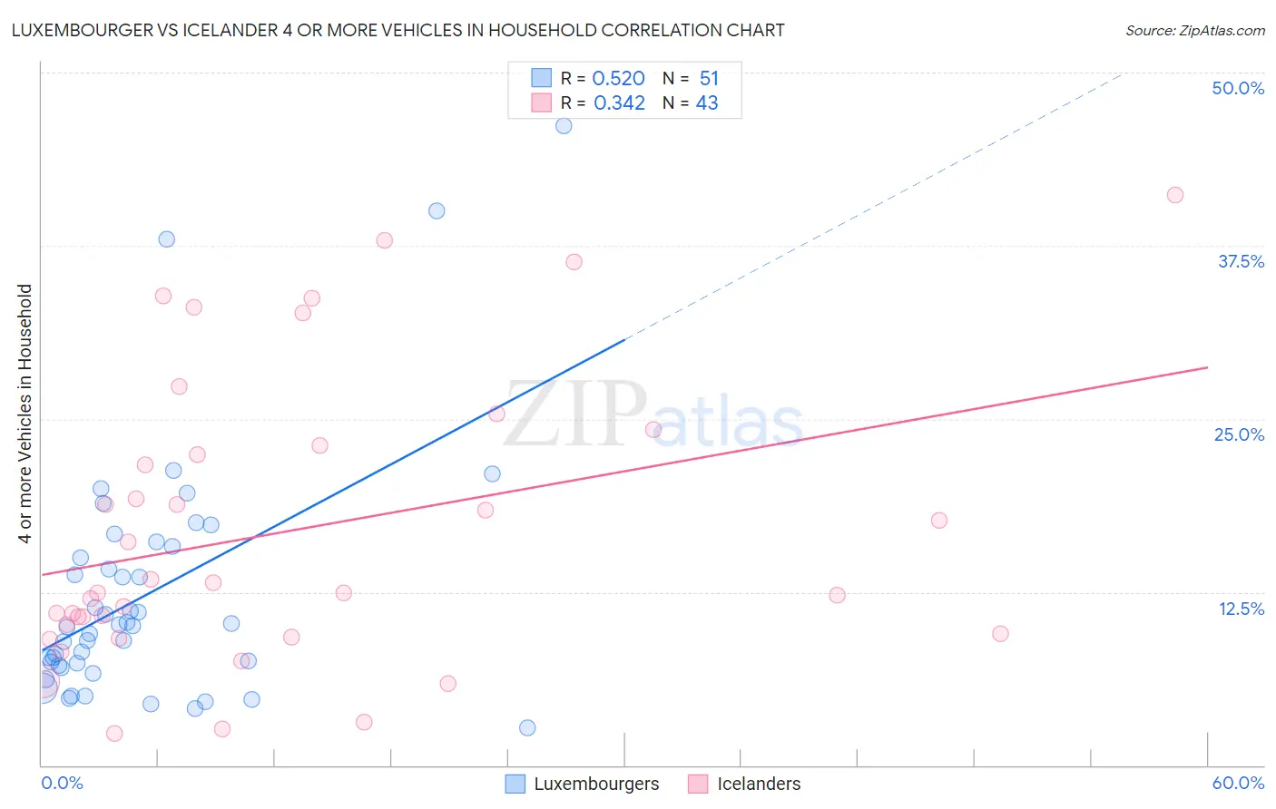 Luxembourger vs Icelander 4 or more Vehicles in Household